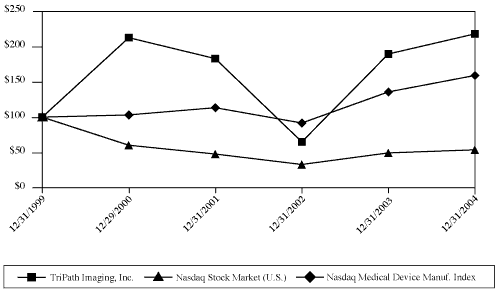 (PERFORMANCE CHART)